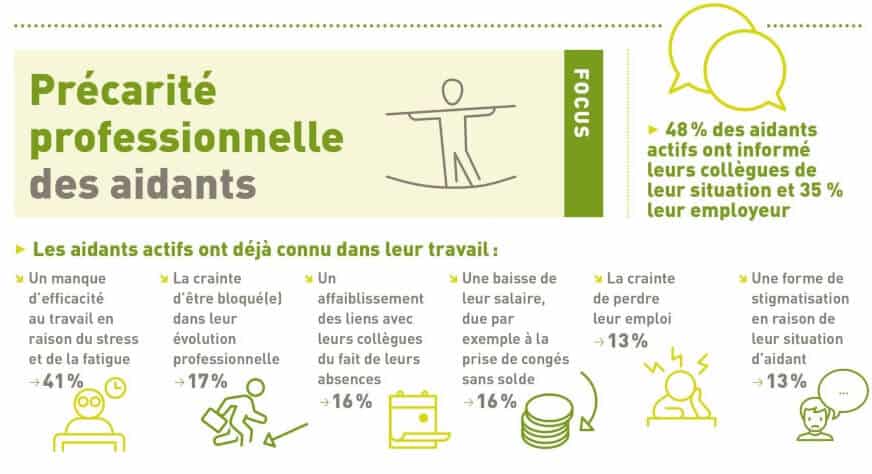 Précarité professionnelle aidants - Baromètre 2019