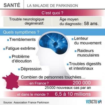 Tout Savoir Sur La Maladie De Parkinson, Son évolution Et Ses Traitements