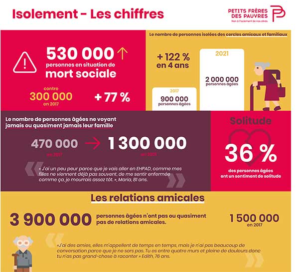 Infographie sur l'isolement des personnes âgées en France