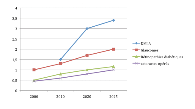 Estimation de l'évolution des principales pathologies oculaires