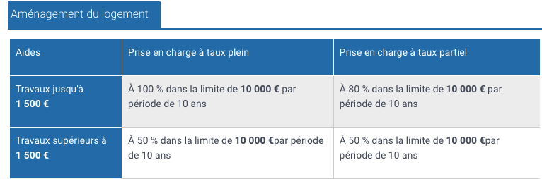 aides à l'aménagement du logement PCH