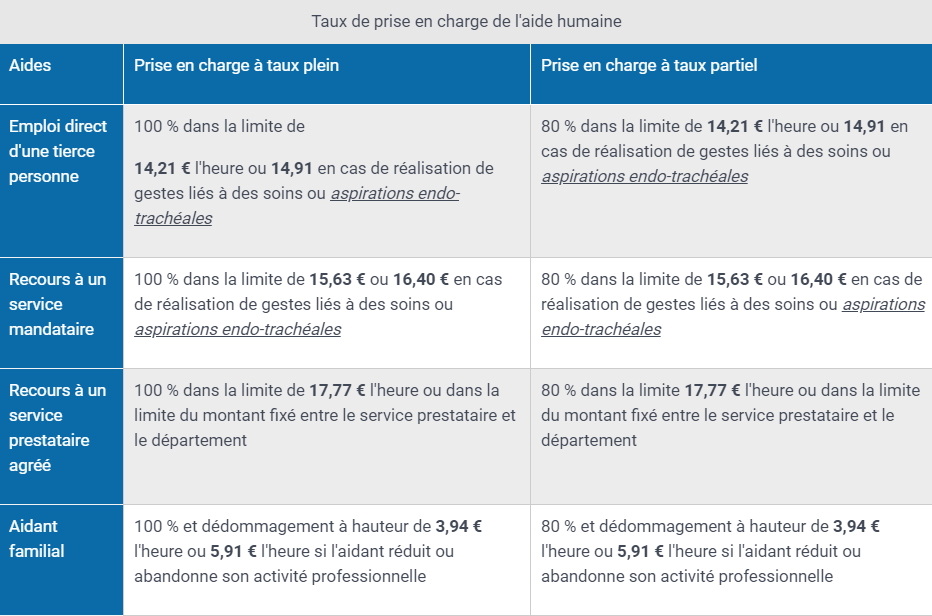 Taux de prise en charge - aide humaine PCH