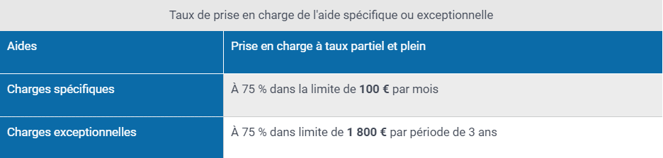 Taux de prise en charge - aide spécifique PCH