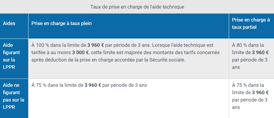Taux de prise en charge - aide technique PCH