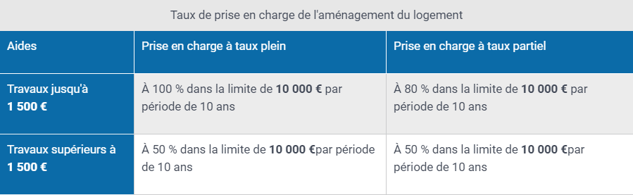 Taux de prise en charge - aide aménagement du logement PCH