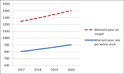 Hausse de l'ASPA d'ici 2020 - Source assemblee-nationale.fr
