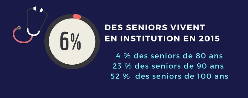 Proportion de seniors en institution