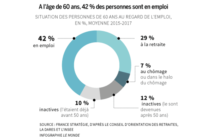 Situation des seniors au regard de l'emploi en France