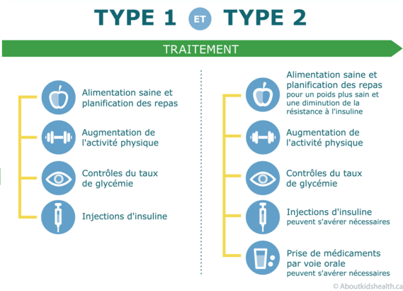 Traitement du diabète de type 1 et de type 2