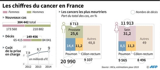 Infographie présentant les principaux chiffres du cancer en France