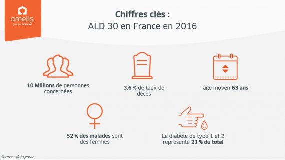 Ald Définition Liste Des Maladies Et Prise En Charge Institut Amelis