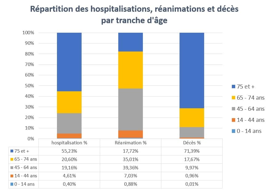 Coronavirus : répartition des décès par tranche d'âge