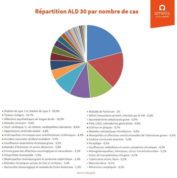 ald définition liste des maladies et prise en charge institut amelis