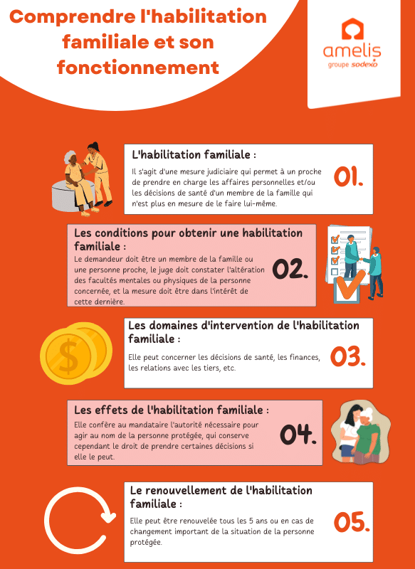Infographie permettant de comprendre l'habilitation familiale et son fonctionnement en 5 étapes.