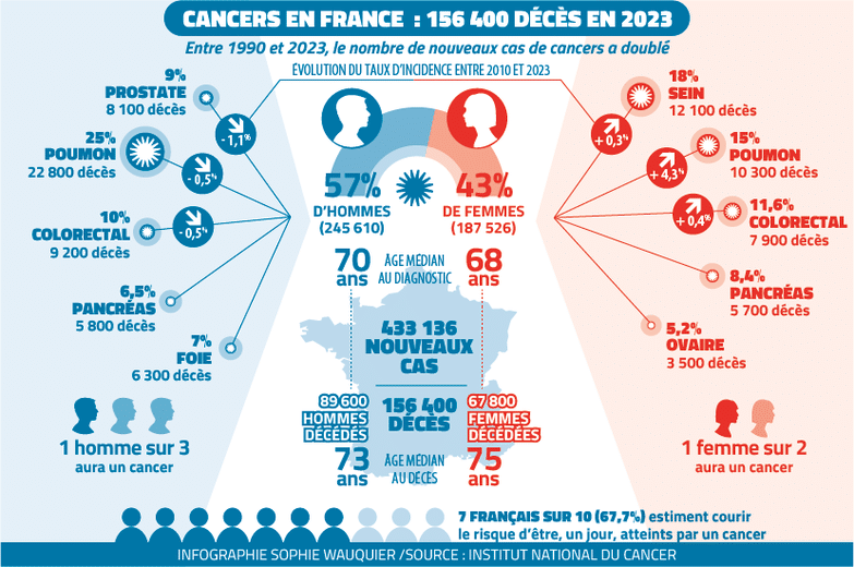 Une infographie présentant le nombres de cancer en France