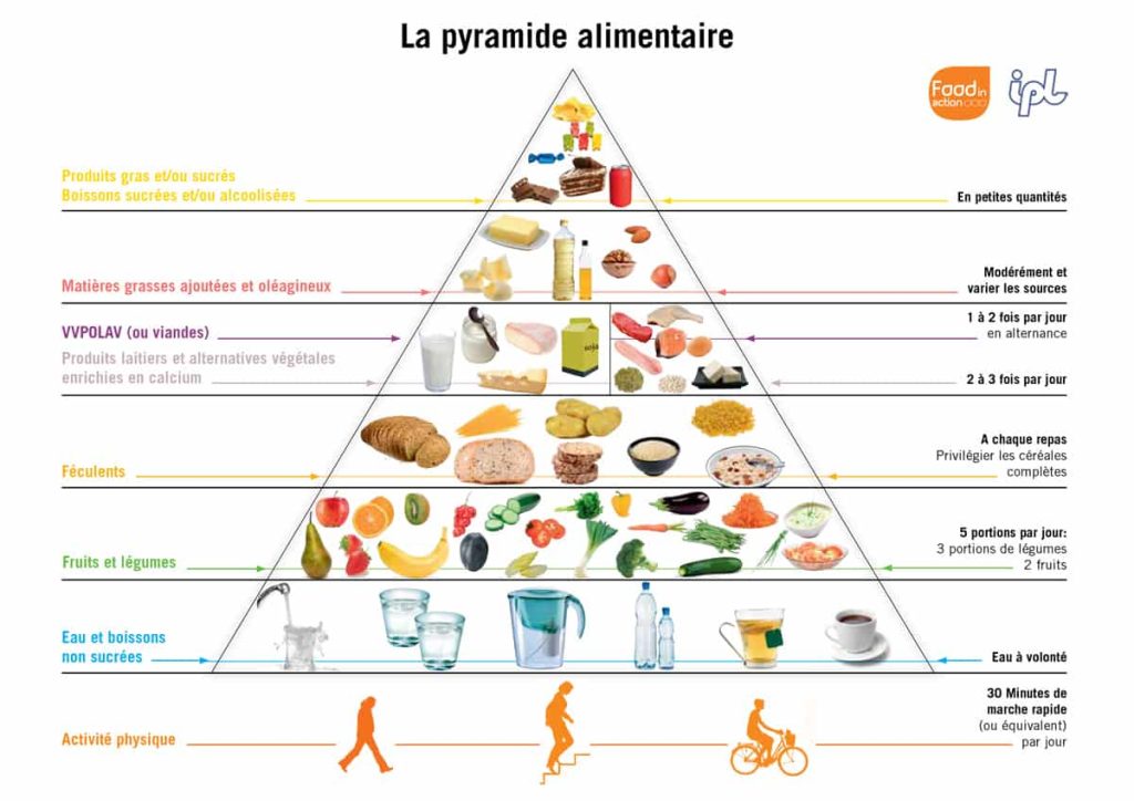 Pyramide alimentaire permettant de faire des menus équilibrés quand on est une personne âgée