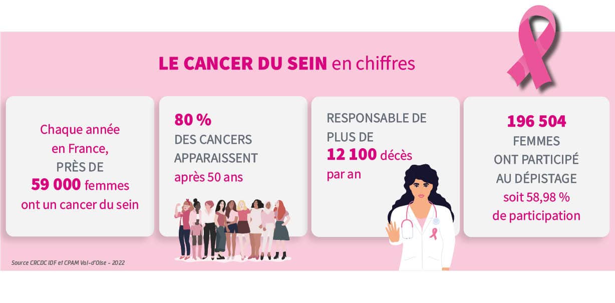 Infographie présentant le cancer du sein en chiffres