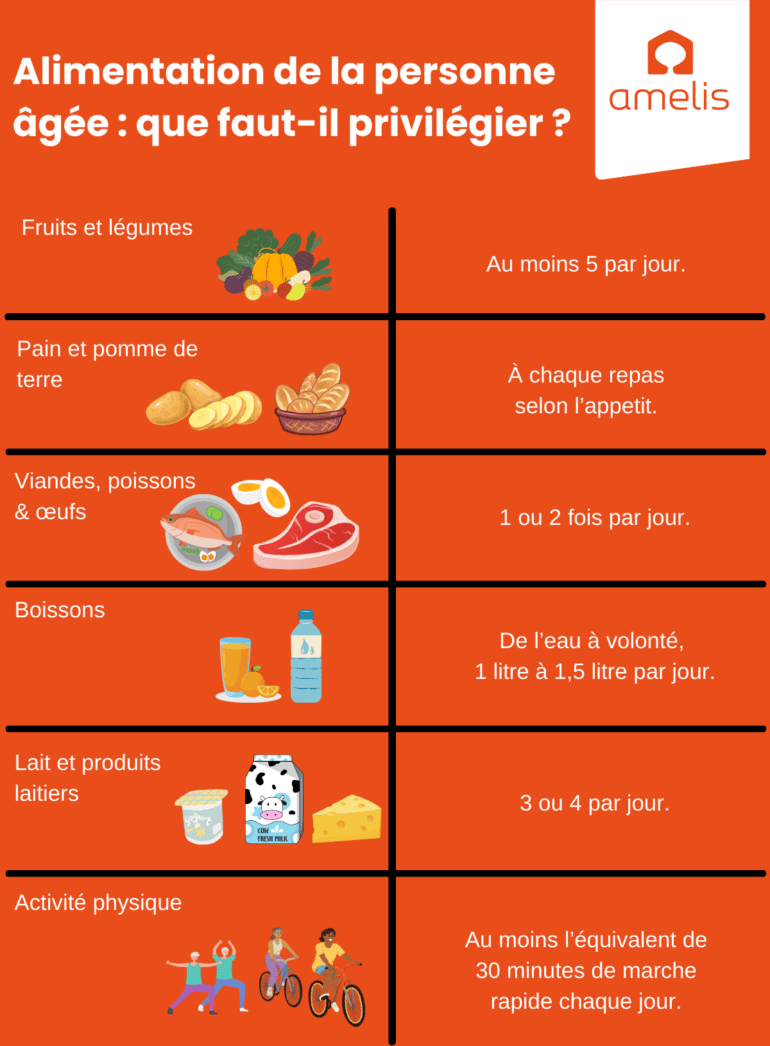Alimentation de la personne âgée quels aliments fautil privilégier