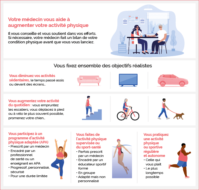 Une infographie qui explique comment votre médecin peut vous aider à augmenter votre activité physique