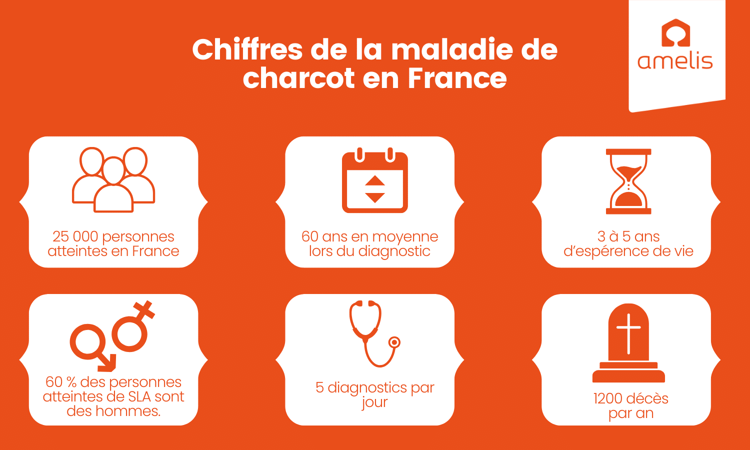 Infographie sur les chiffres de la maladie de charcot / SLA en France en 2024