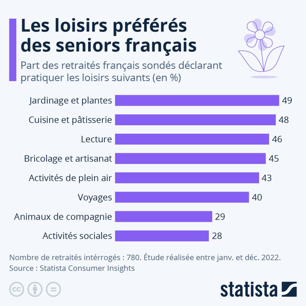 Infographie présentant les activités préférés des retraités